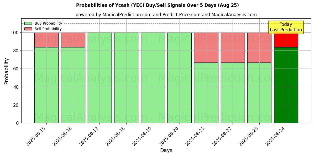 Probabilities of Ycash (YEC) Buy/Sell Signals Using Several AI Models Over 5 Days (25 Aug) 
