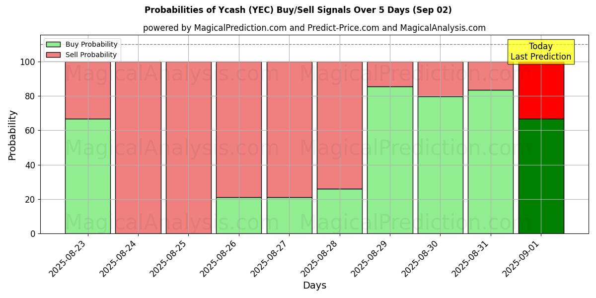 Probabilities of Ycash (YEC) Buy/Sell Signals Using Several AI Models Over 5 Days (02 Sep) 