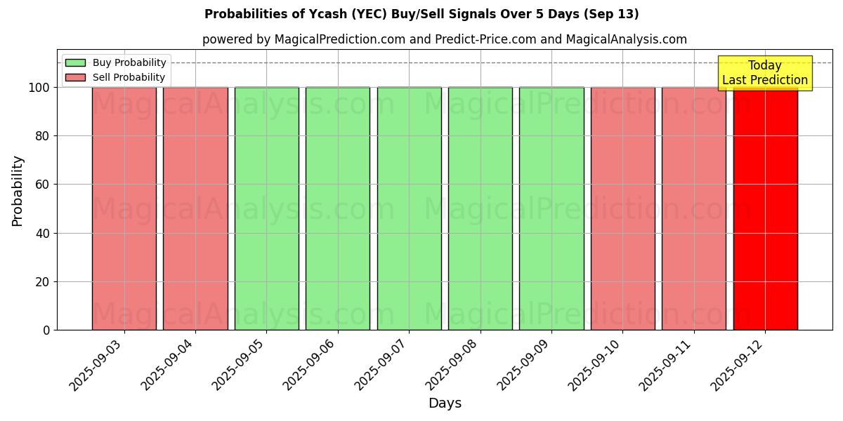 Probabilities of イーキャッシュ (YEC) Buy/Sell Signals Using Several AI Models Over 5 Days (13 Sep) 
