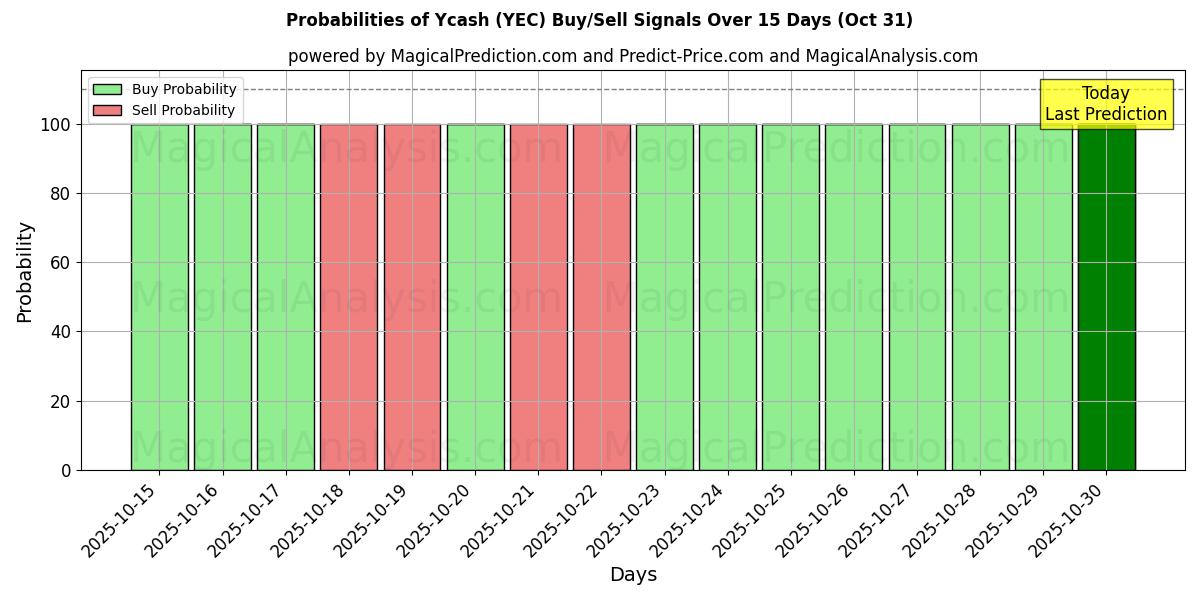AI Modelleri ile Ycash (YEC) Al/Sat Sinyalleri Olasılıkları 10 Günlük (30 Oct) Probabilities of Ycash (YEC) Buy/Sell Signals Using Several AI Models Over 5 Days (30 Oct)