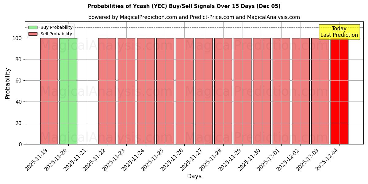 Probabilities of Ycash (YEC) Buy/Sell Signals Using Several AI Models Over 5 Days (05 Nov) 