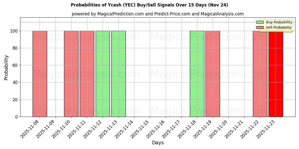 Probabilities of Ycash (YEC) Buy/Sell Signals Using Several AI Models Over 5 Days (24 Nov) 