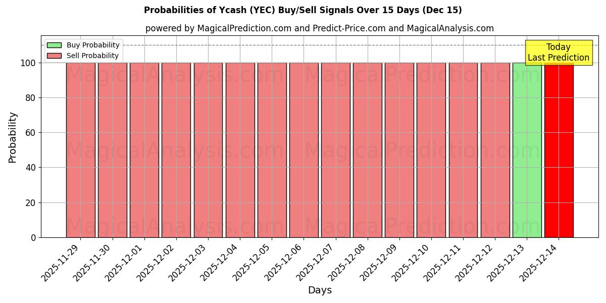 Probabilities of イーキャッシュ (YEC) Buy/Sell Signals Using Several AI Models Over 5 Days (12 Dec) 
