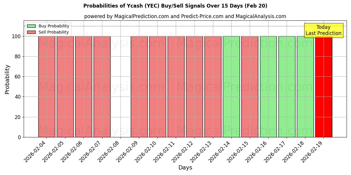 Probabilities of یاکش (YEC) Buy/Sell Signals Using Several AI Models Over 5 Days (20 Feb) 