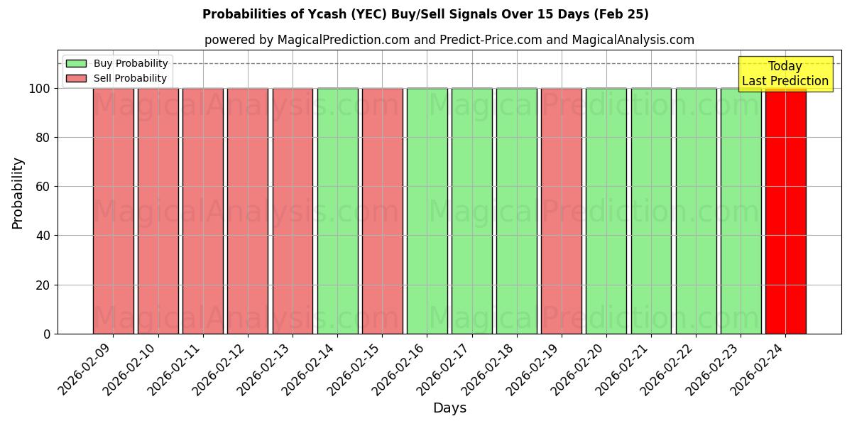 Probabilities of Ycash (YEC) Buy/Sell Signals Using Several AI Models Over 5 Days (25 Feb) 