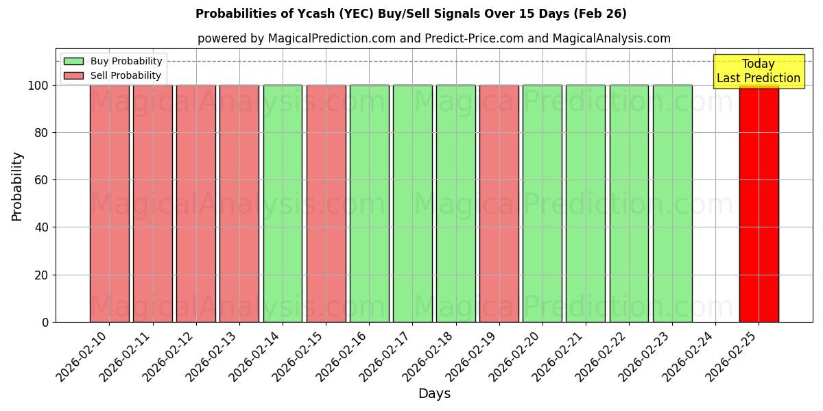 Probabilities of Ycash (YEC) Buy/Sell Signals Using Several AI Models Over 5 Days (26 Feb) 