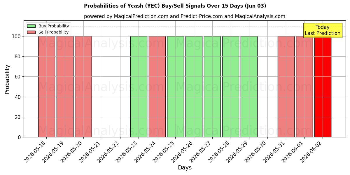Probabilities of Ycash (YEC) Buy/Sell Signals Using Several AI Models Over 5 Days (03 Jun) 