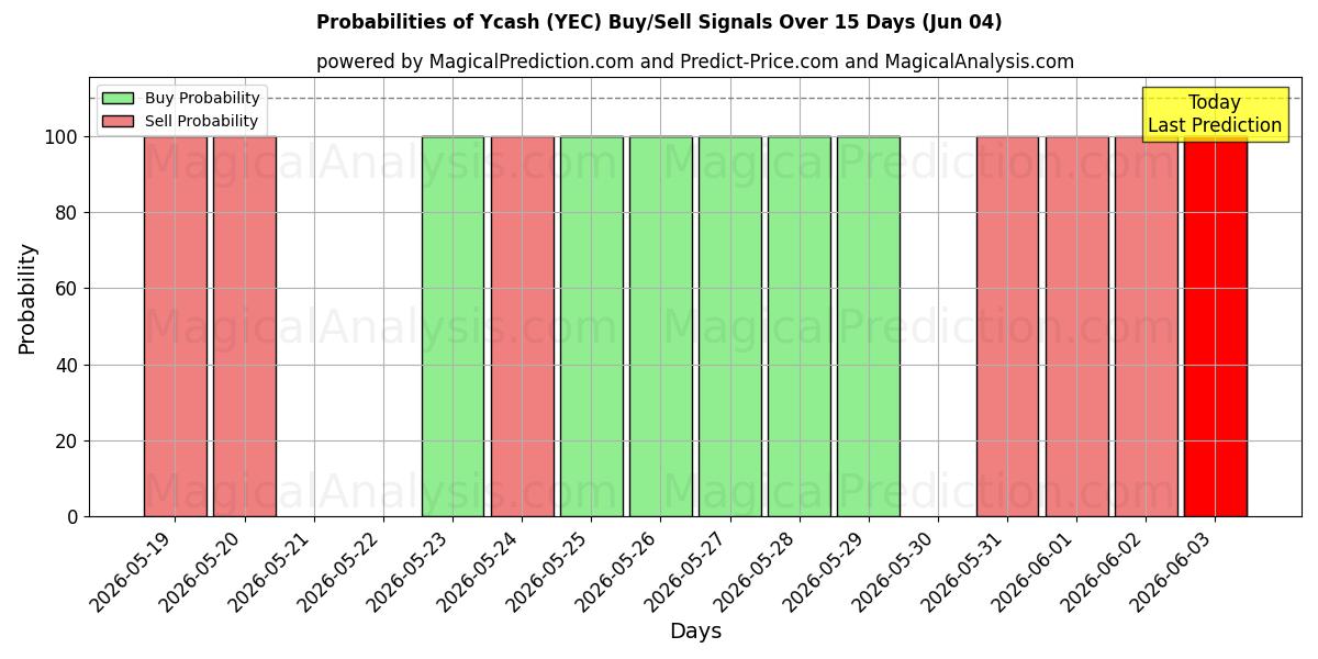 Probabilities of Ycash (YEC) Buy/Sell Signals Using Several AI Models Over 5 Days (04 Jun) 