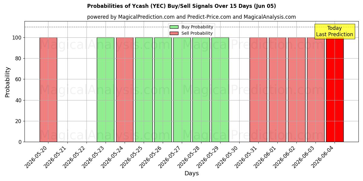Probabilities of Ycash (YEC) Buy/Sell Signals Using Several AI Models Over 5 Days (05 Jun) 