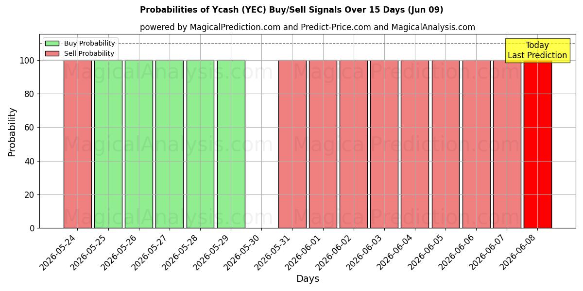 Probabilities of 와이캐시 (YEC) Buy/Sell Signals Using Several AI Models Over 5 Days (09 Jun) 