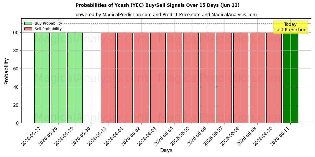 Probabilities of Ycash (YEC) Buy/Sell Signals Using Several AI Models Over 5 Days (12 Jun) 