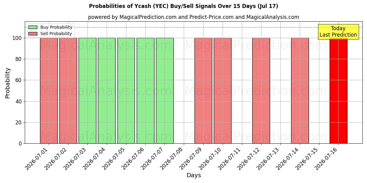 Probabilities of Ycash (YEC) Buy/Sell Signals Using Several AI Models Over 5 Days (17 Jul) 