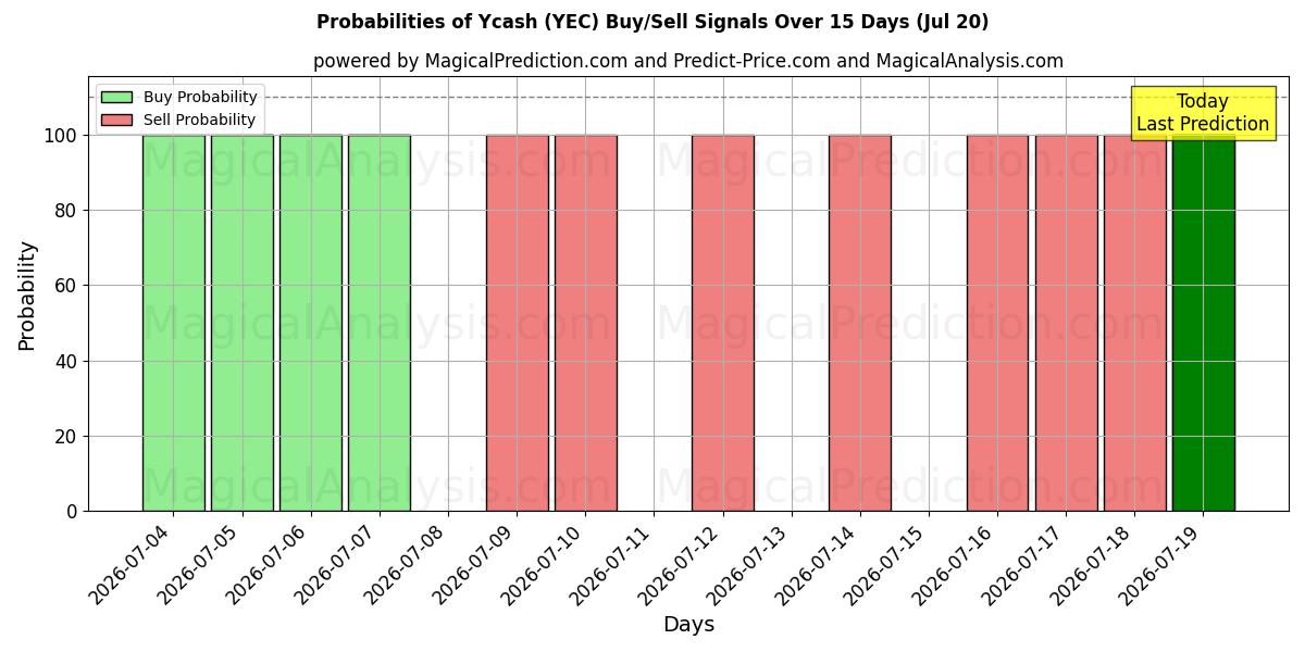 Probabilities of Ycash (YEC) Buy/Sell Signals Using Several AI Models Over 5 Days (20 Jul) 