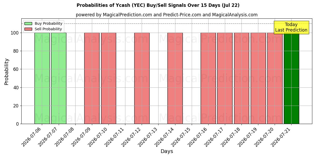 Probabilities of イーキャッシュ (YEC) Buy/Sell Signals Using Several AI Models Over 5 Days (22 Jul) 