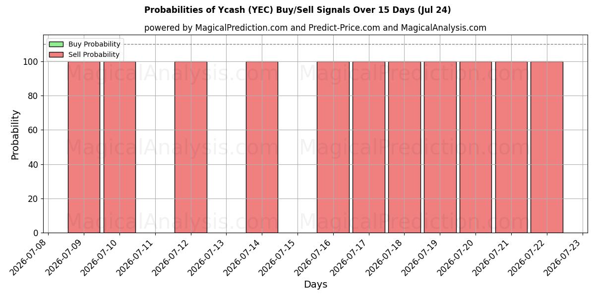 Probabilities of 와이캐시 (YEC) Buy/Sell Signals Using Several AI Models Over 5 Days (24 Jul) 