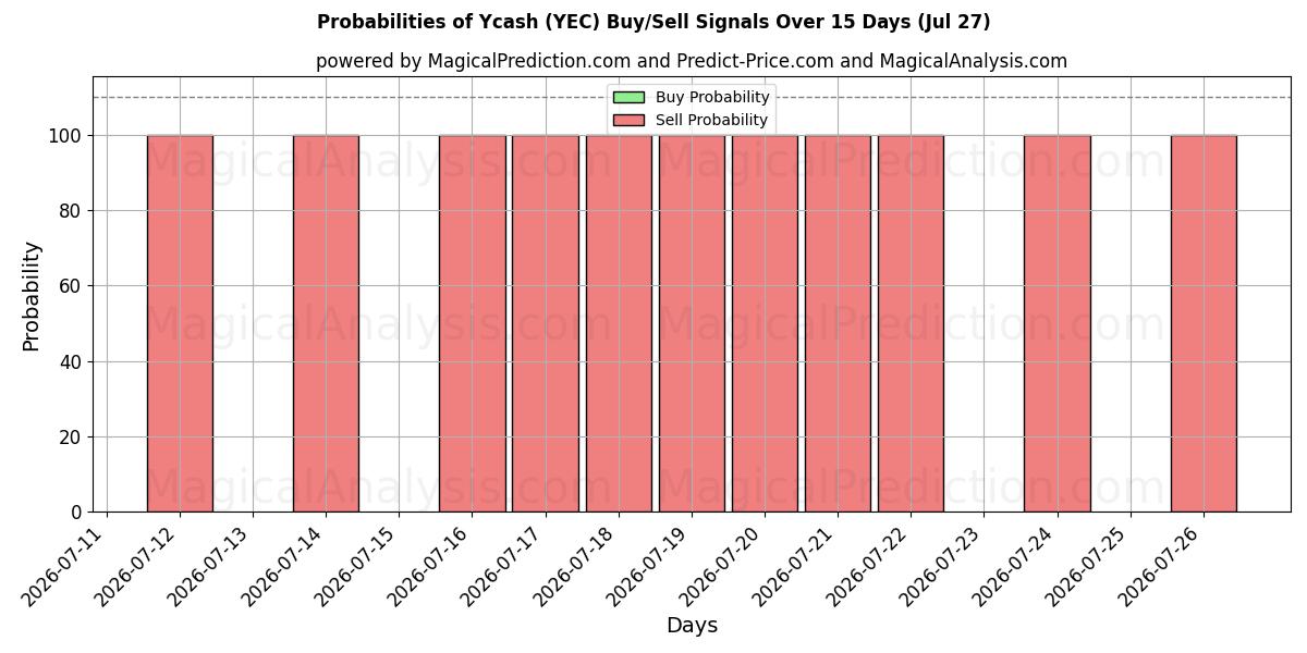 Probabilities of Ycash (YEC) Buy/Sell Signals Using Several AI Models Over 5 Days (27 Jul) 