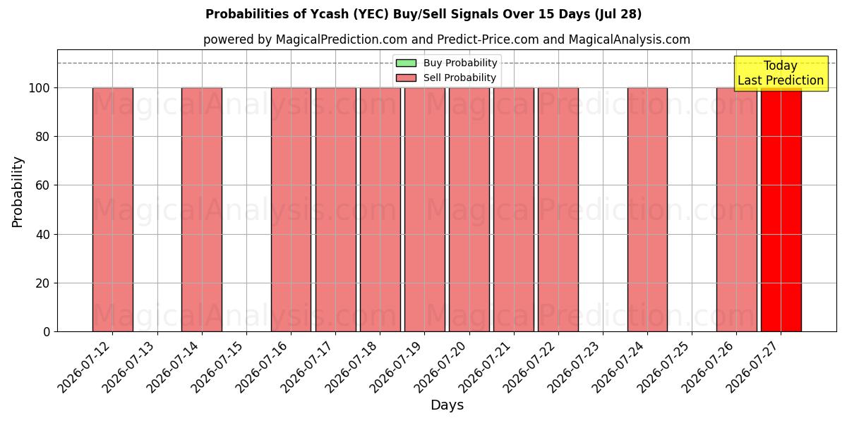 Probabilities of Ycash (YEC) Buy/Sell Signals Using Several AI Models Over 5 Days (28 Jul) 