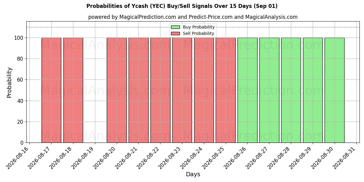 Probabilities of Ycash (YEC) Buy/Sell Signals Using Several AI Models Over 5 Days (01 Sep) 