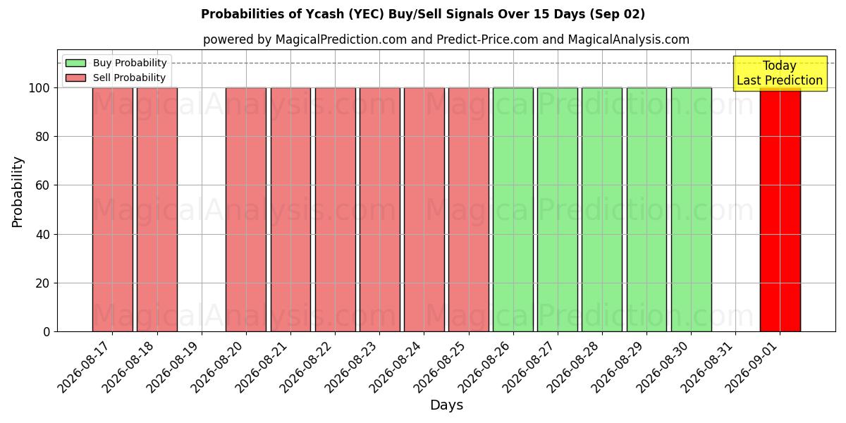 Probabilities of Ycash (YEC) Buy/Sell Signals Using Several AI Models Over 5 Days (02 Sep) 