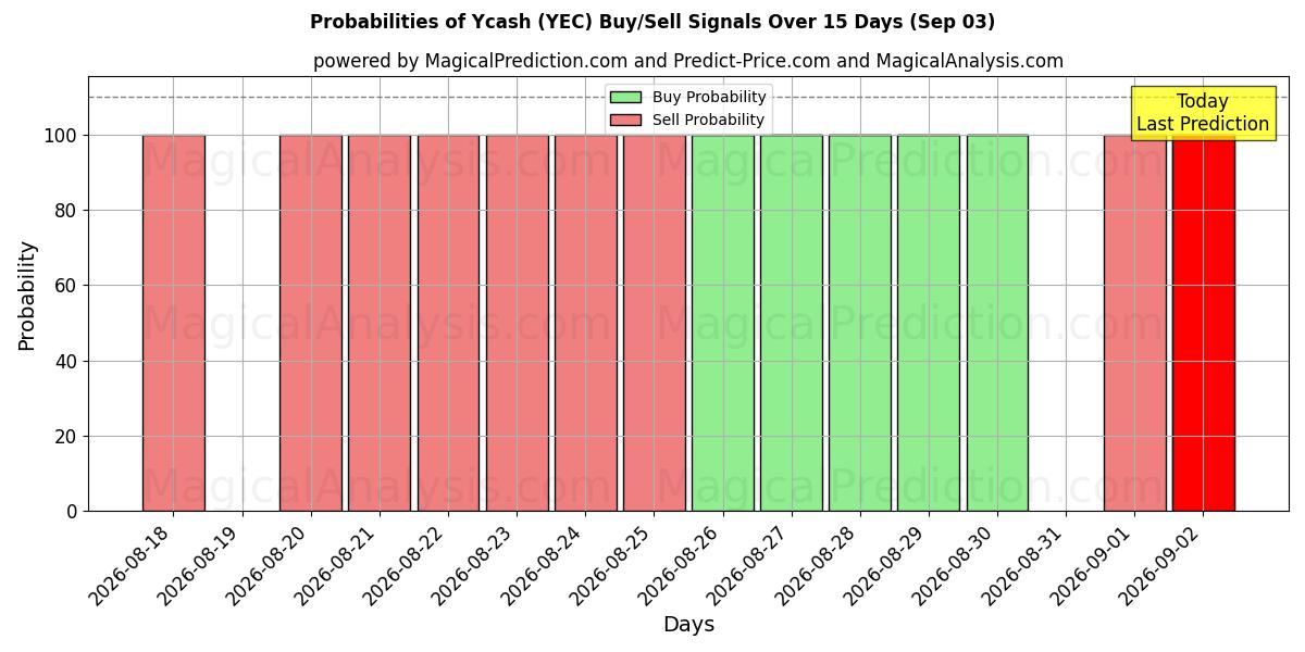 Probabilities of Ycash (YEC) Buy/Sell Signals Using Several AI Models Over 5 Days (03 Sep) 