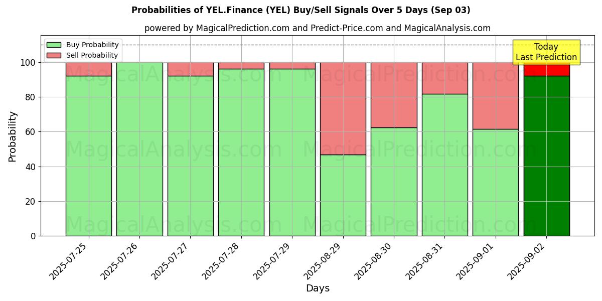 Probabilities of YEL.Finance (YEL) Buy/Sell Signals Using Several AI Models Over 10 Days (03 Sep) Probabilities of YEL.Finance (YEL) Buy/Sell Signals Using Several AI Models Over 5 Days (03 Sep)