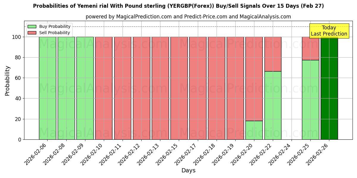 Probabilities of Jemenitische rial met pond sterling (YERGBP(Forex)) Buy/Sell Signals Using Several AI Models Over 5 Days (27 Feb) 
