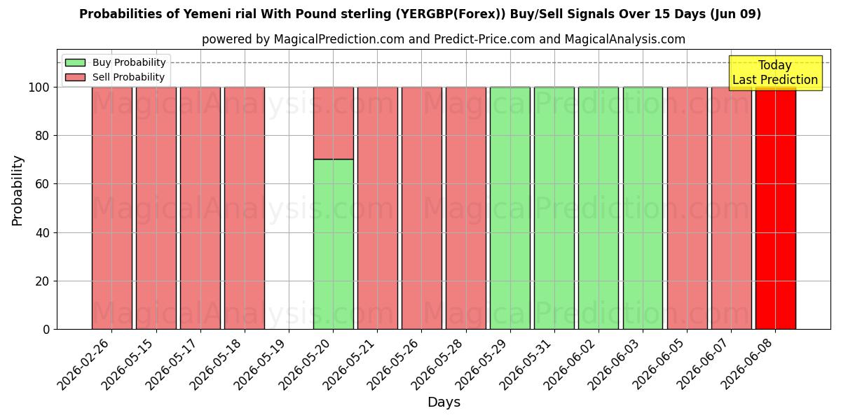 Probabilities of Yemen riyali İngiliz sterlini ile (YERGBP(Forex)) Buy/Sell Signals Using Several AI Models Over 5 Days (09 Jun) 