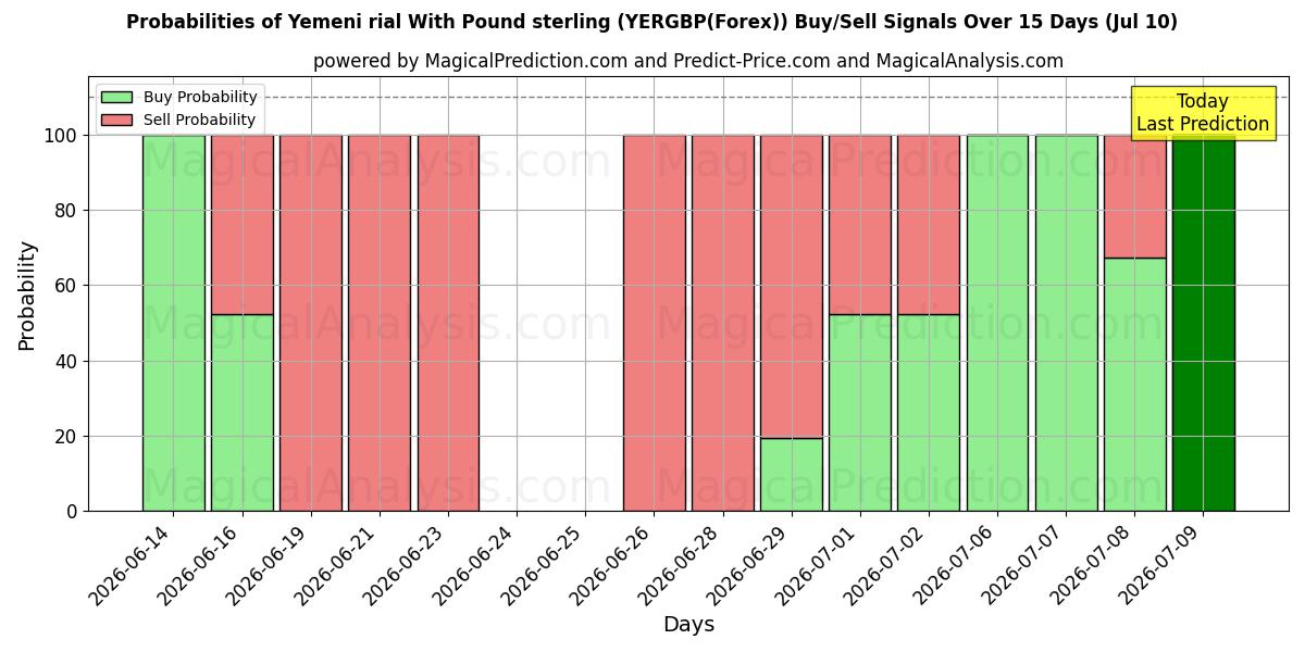 Probabilities of Jemenitische rial met pond sterling (YERGBP(Forex)) Buy/Sell Signals Using Several AI Models Over 5 Days (10 Jul) 
