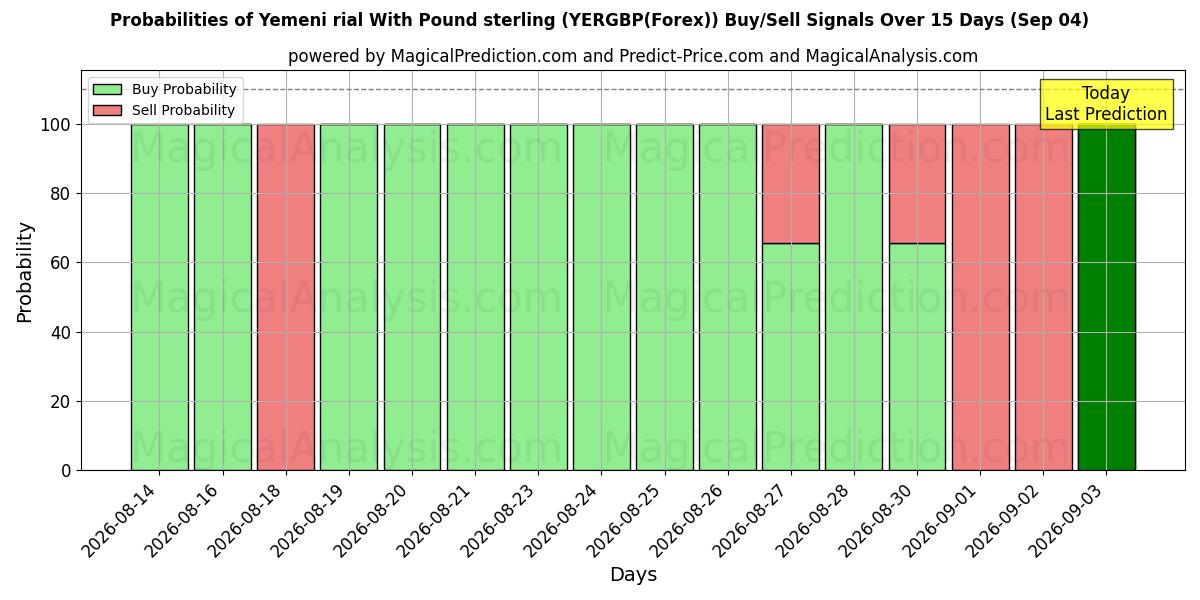 Probabilities of Yemeni rial With Pound sterling (YERGBP(Forex)) Buy/Sell Signals Using Several AI Models Over 5 Days (04 Sep) 