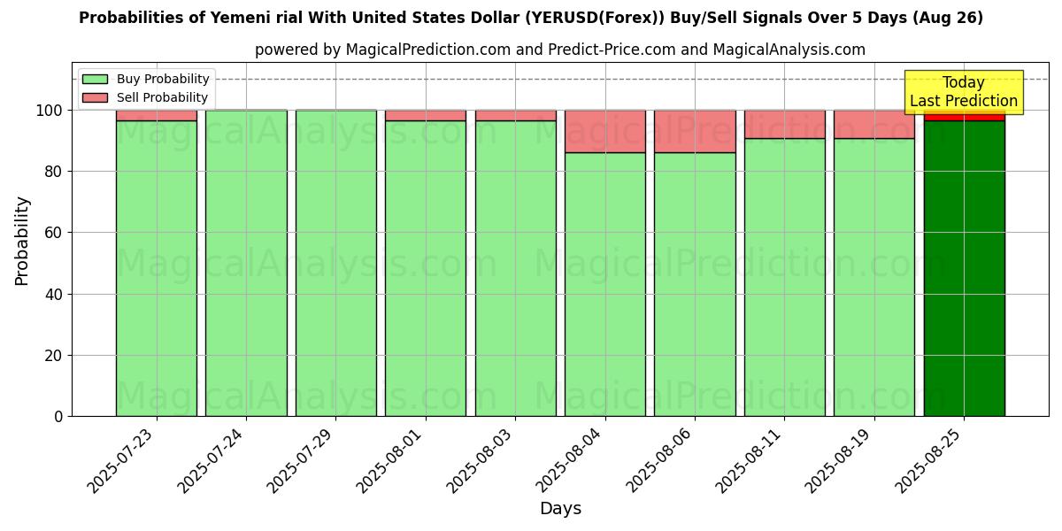 Wahrscheinlichkeiten von Jemenitischer Rial mit US-Dollar (YERUSD(Forex)) Kauf-/Verkaufssignalen unter Verwendung mehrerer KI-Modelle über 10 Tage (26 Aug) Probabilities of Jemenitischer Rial mit US-Dollar (YERUSD(Forex)) Buy/Sell Signals Using Several AI Models Over 5 Days (26 Aug)