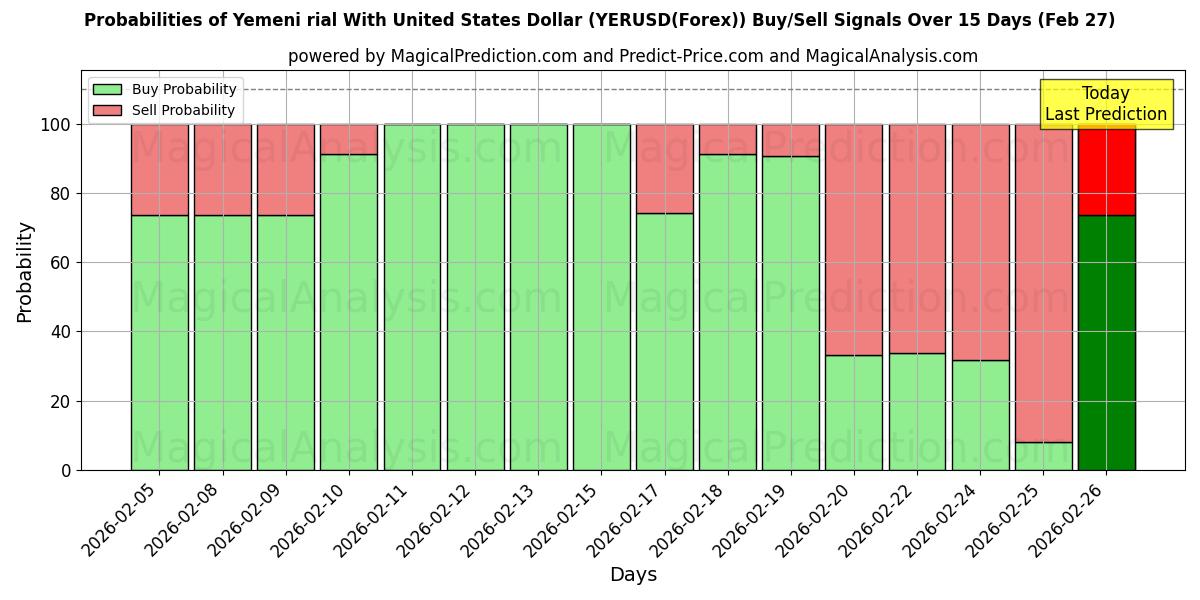 Probabilities of Yemen riyali ABD Doları ile (YERUSD(Forex)) Buy/Sell Signals Using Several AI Models Over 5 Days (27 Feb) 