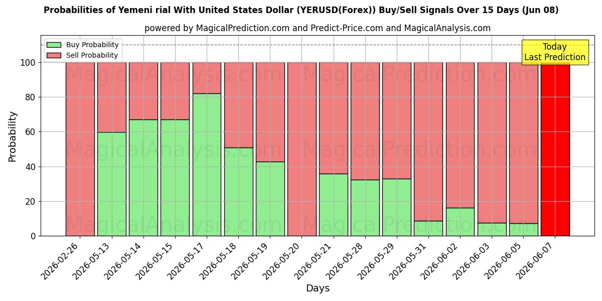 Probabilities of Йеменский риал к доллару США (YERUSD(Forex)) Buy/Sell Signals Using Several AI Models Over 5 Days (08 Jun) 