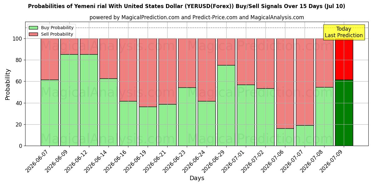 Probabilities of Yemen riyali ABD Doları ile (YERUSD(Forex)) Buy/Sell Signals Using Several AI Models Over 5 Days (10 Jul) 
