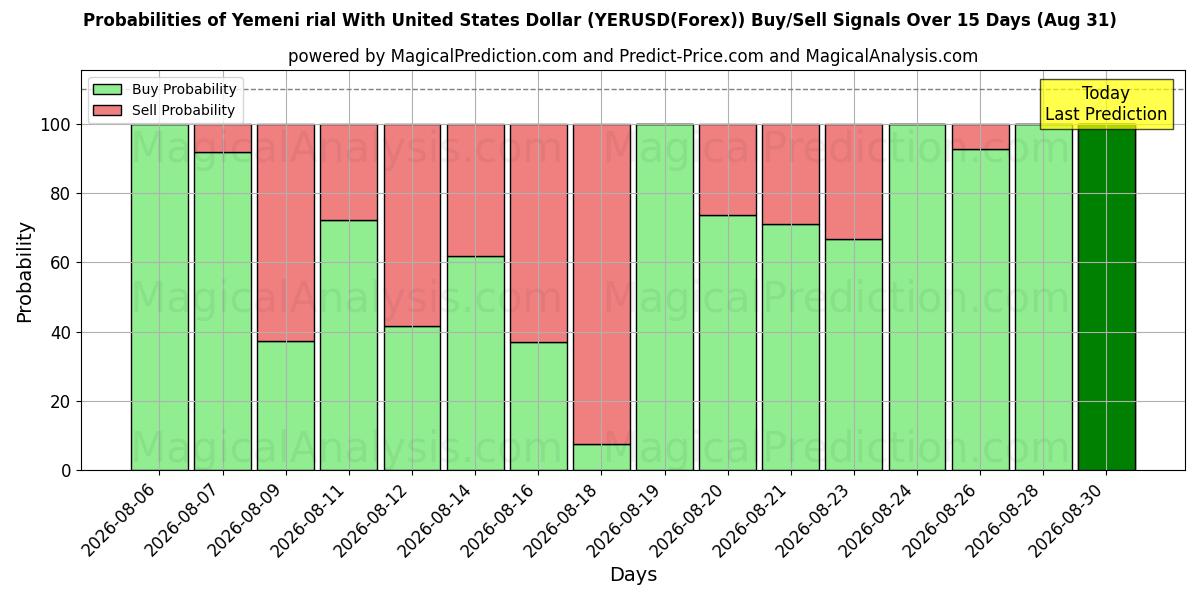 Probabilities of यूनाइटेड स्टेट्स डॉलर के साथ यमनी रियाल (YERUSD(Forex)) Buy/Sell Signals Using Several AI Models Over 5 Days (31 Aug) 