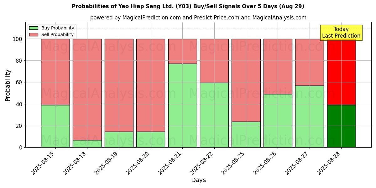 Kans van Yeo Hiap Seng Ltd. (Y03) koop/verkoop signalen met verschillende AI-modellen over 10 dagen (29 Aug) Probabilities of Yeo Hiap Seng Ltd. (Y03) Buy/Sell Signals Using Several AI Models Over 5 Days (29 Aug)