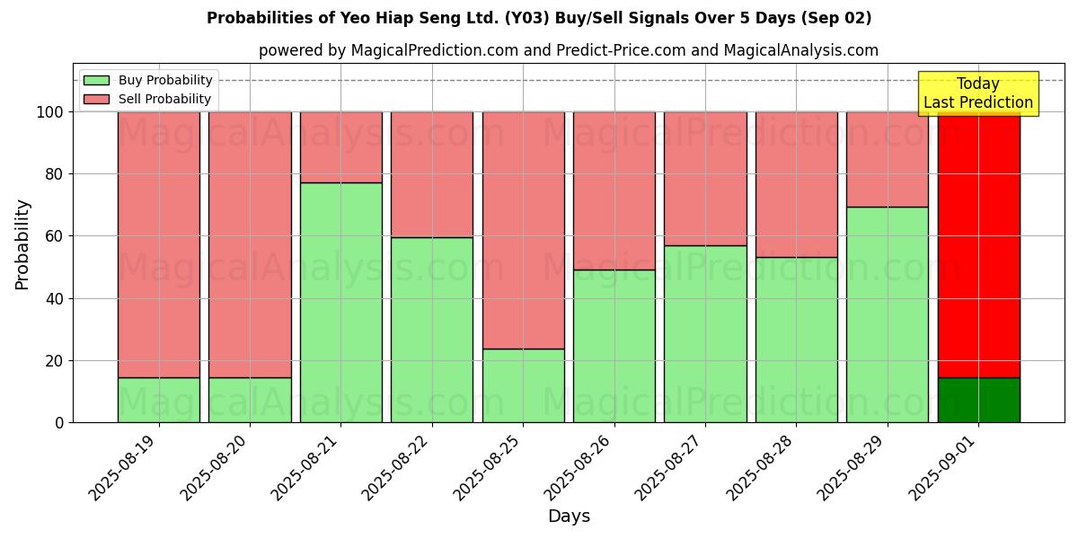 Probabilities of Yeo Hiap Seng Ltd. (Y03) Buy/Sell Signals Using Several AI Models Over 5 Days (02 Sep) 