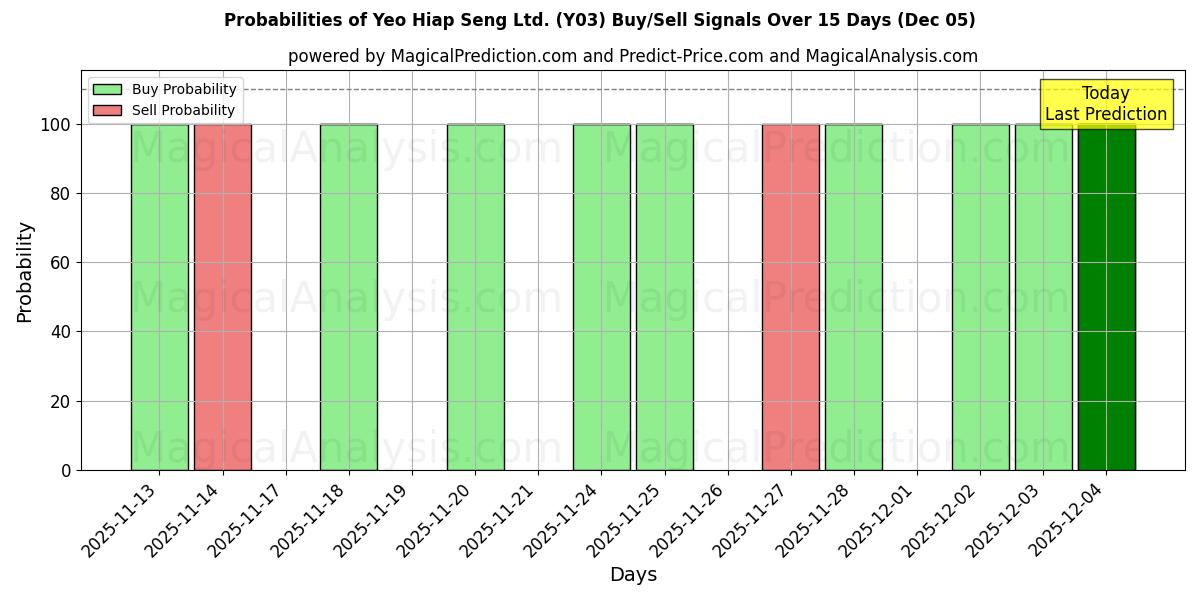 Probabilities of Yeo Hiap Seng Ltd. (Y03) Buy/Sell Signals Using Several AI Models Over 5 Days (05 Dec) 