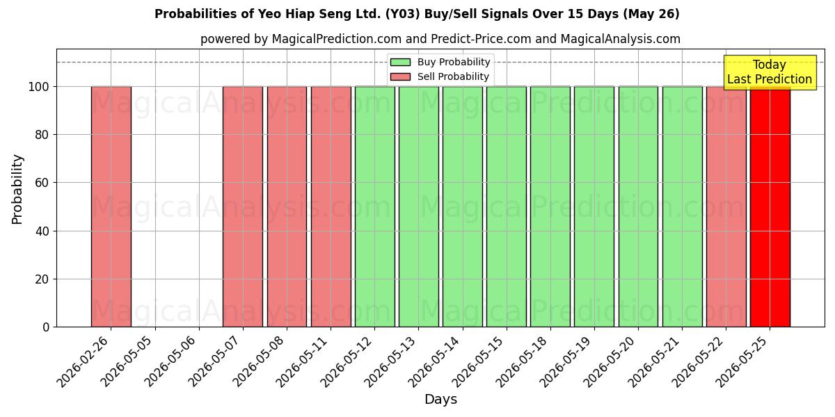 Probabilities of Yeo Hiap Seng Ltd. (Y03) Buy/Sell Signals Using Several AI Models Over 5 Days (26 May) 