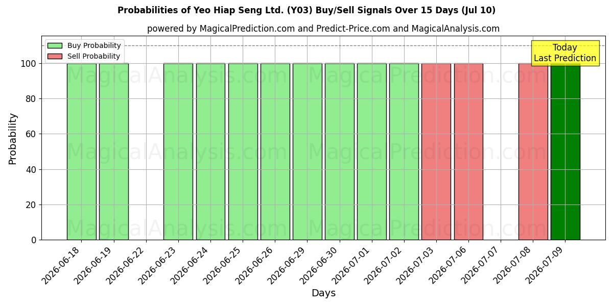 Probabilities of Yeo Hiap Seng Ltd. (Y03) Buy/Sell Signals Using Several AI Models Over 5 Days (10 Jul) 