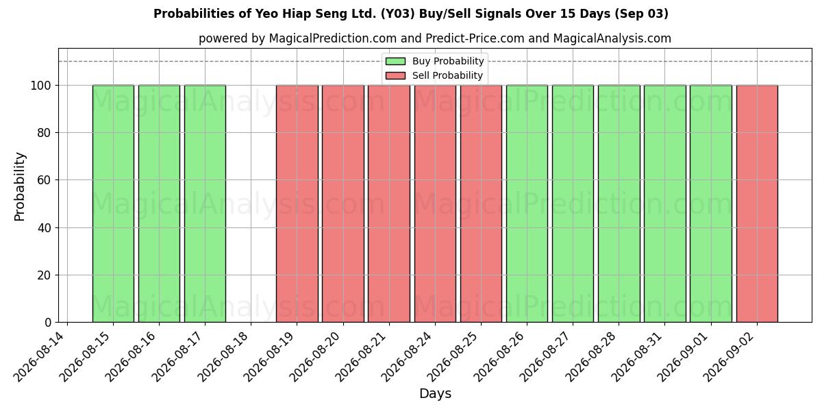 Probabilities of Yeo Hiap Seng Ltd. (Y03) Buy/Sell Signals Using Several AI Models Over 5 Days (03 Sep) 