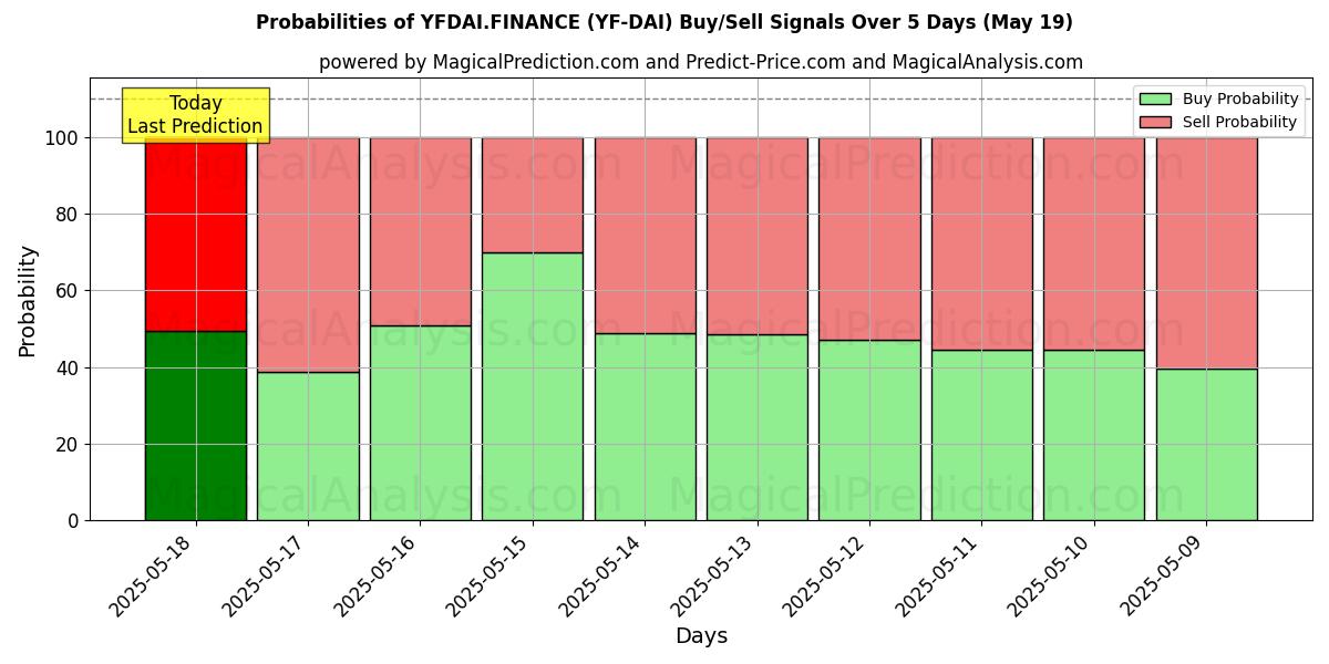 Probabilities of YFDAI.FİNANS (YF-DAI) Buy/Sell Signals Using Several AI Models Over 5 Days (19 May) 