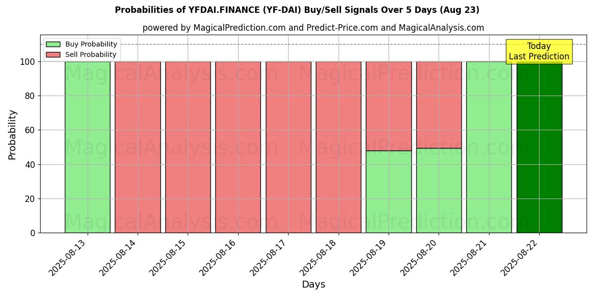 Probabilities of YFDAI.FINANCE (YF-DAI) Buy/Sell Signals Using Several AI Models Over 5 Days (22 Aug) 