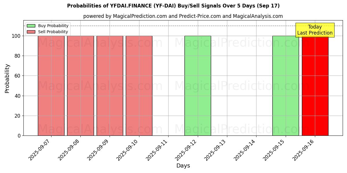 Probabilities of YFDAI.FINANCE (YF-DAI) Buy/Sell Signals Using Several AI Models Over 5 Days (17 Sep) 