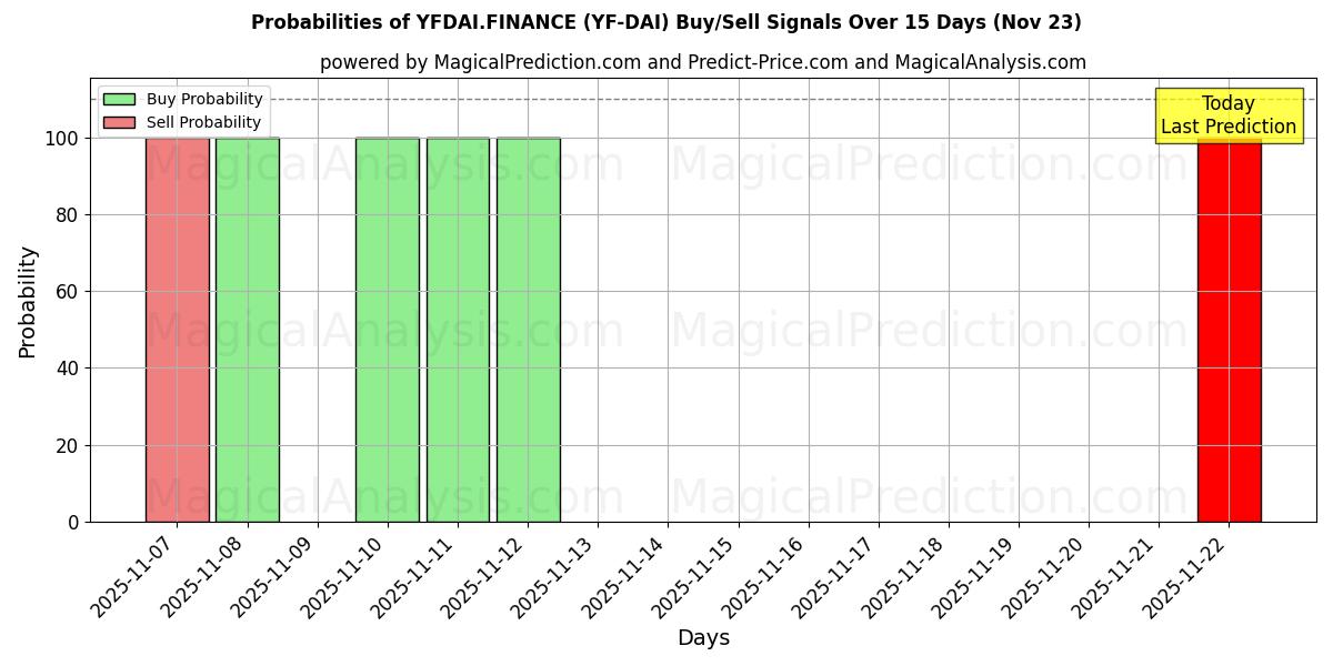 Probabilities of YFDAI.FINANCE (YF-DAI) Buy/Sell Signals Using Several AI Models Over 5 Days (23 Nov) 