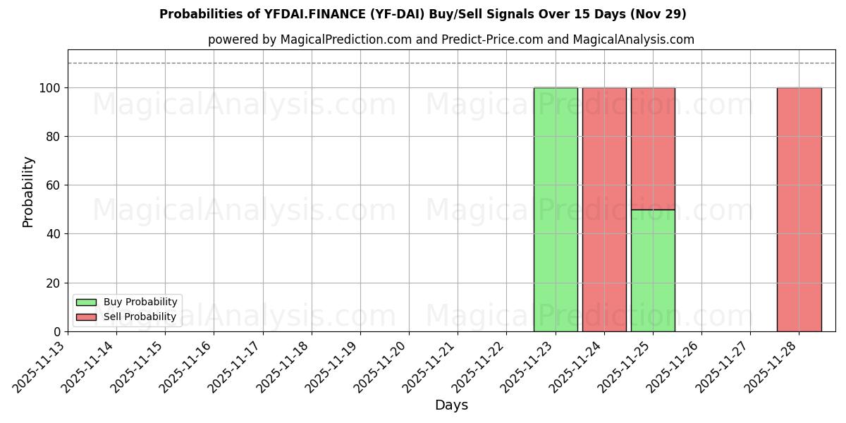 Probabilities of YFDAI.FINANCE (YF-DAI) Buy/Sell Signals Using Several AI Models Over 5 Days (29 Nov) 