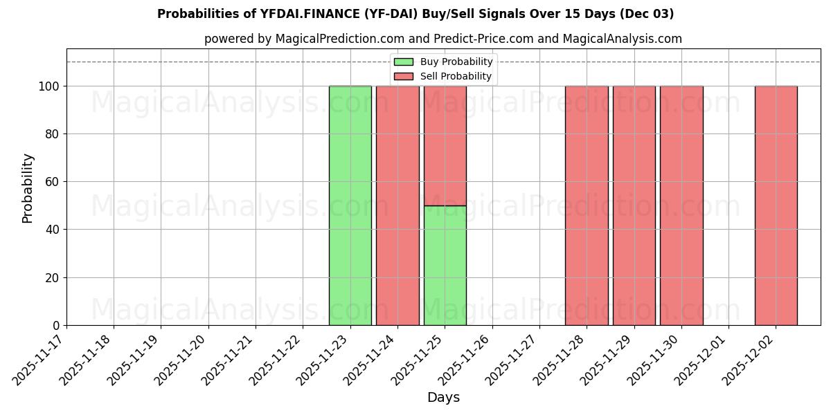 Probabilities of YFDAI.FINANCE (YF-DAI) Buy/Sell Signals Using Several AI Models Over 5 Days (03 Dec) 