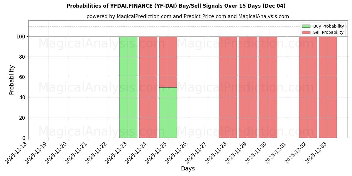 Probabilities of YFDAI.FINANCE (YF-DAI) Buy/Sell Signals Using Several AI Models Over 5 Days (04 Dec) 