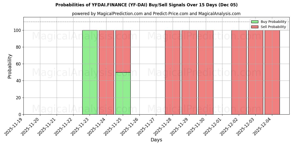 Probabilities of YFDAI.FINANCE (YF-DAI) Buy/Sell Signals Using Several AI Models Over 5 Days (05 Dec) 