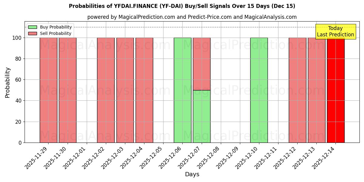 Probabilities of YFDAI.FINANCE (YF-DAI) Buy/Sell Signals Using Several AI Models Over 5 Days (12 Dec) 
