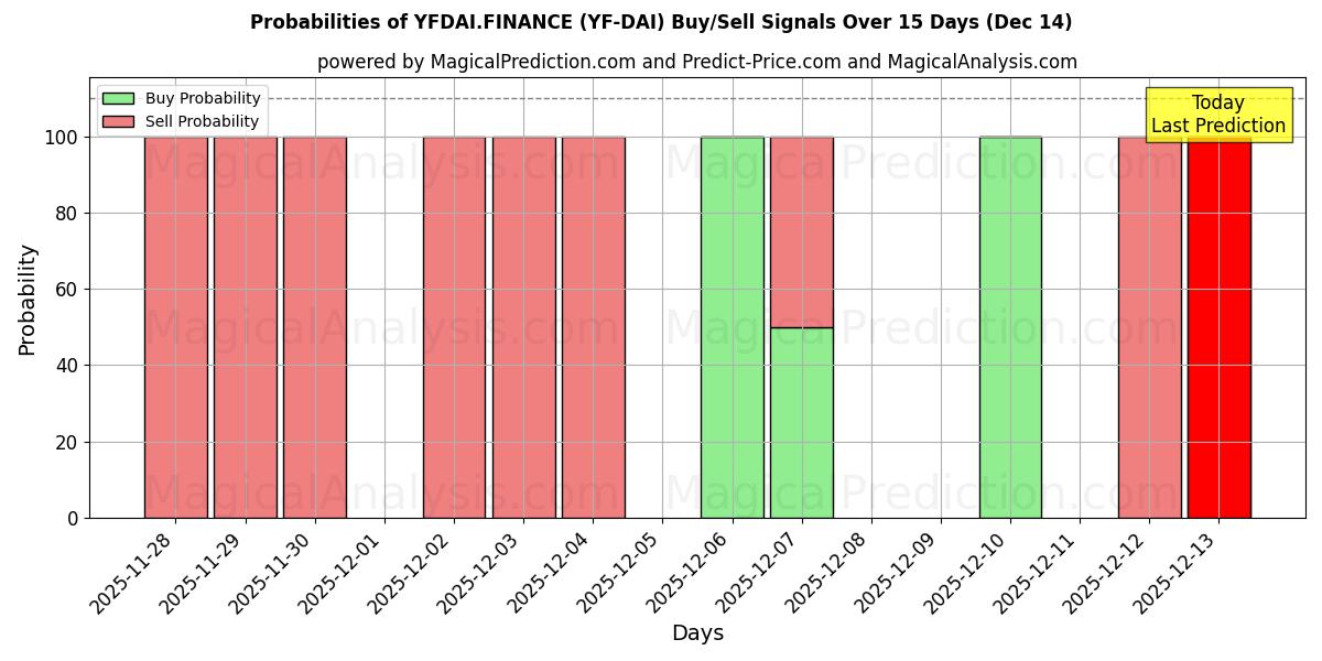 Probabilities of YFDAI.वित्त (YF-DAI) Buy/Sell Signals Using Several AI Models Over 5 Days (14 Dec) 